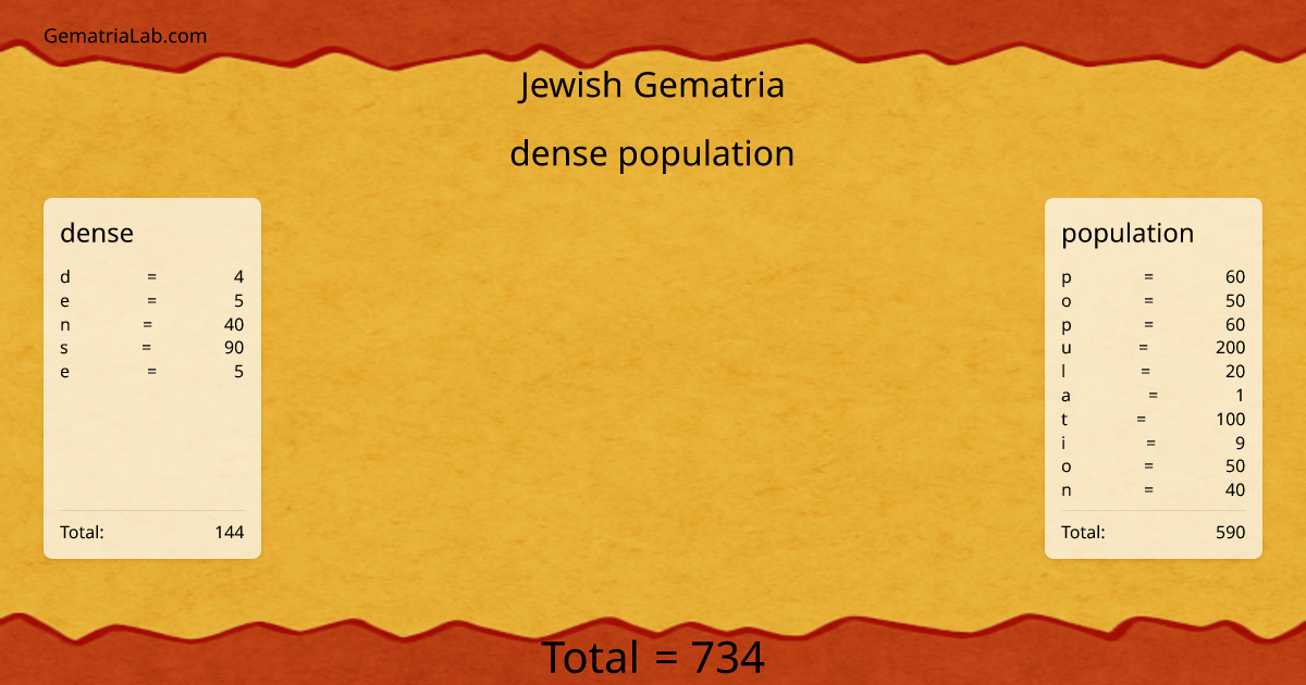 dense population in jewish Gematria